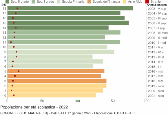 Grafico Popolazione in età scolastica - Cirò Marina 2022