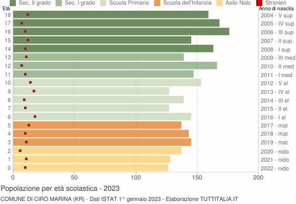 Grafico Popolazione in età scolastica - Cirò Marina 2023