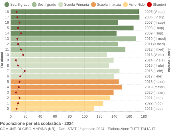 Grafico Popolazione in età scolastica - Cirò Marina 2024