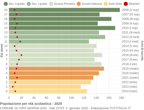 Grafico Popolazione in età scolastica - Cirò Marina 2025