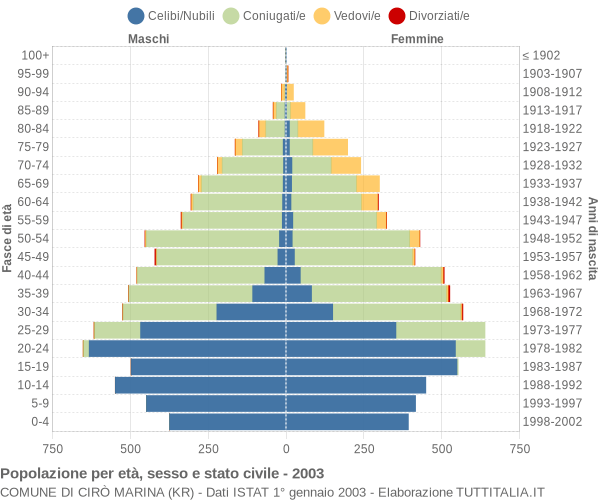 Grafico Popolazione per età, sesso e stato civile Comune di Cirò Marina (KR)