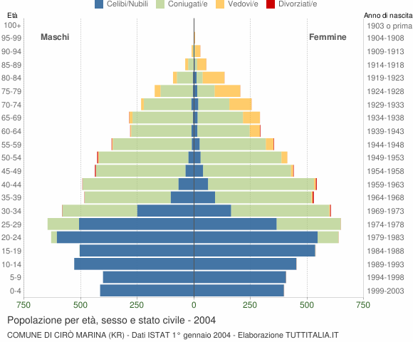 Grafico Popolazione per età, sesso e stato civile Comune di Cirò Marina (KR)
