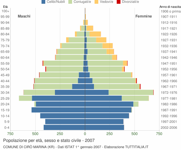 Grafico Popolazione per età, sesso e stato civile Comune di Cirò Marina (KR)