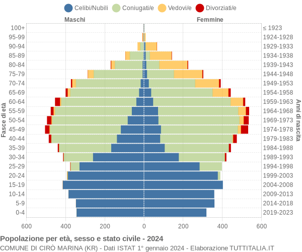 Grafico Popolazione per età, sesso e stato civile Comune di Cirò Marina (KR)