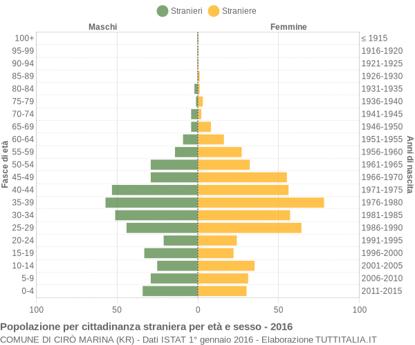 Grafico cittadini stranieri - Cirò Marina 2016