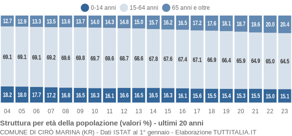 Grafico struttura della popolazione Comune di Cirò Marina (KR)