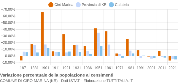 Grafico variazione percentuale della popolazione Comune di Cirò Marina (KR)