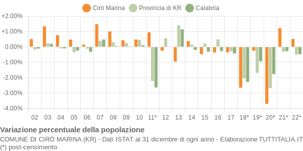 Variazione percentuale della popolazione Comune di Cirò Marina (KR)