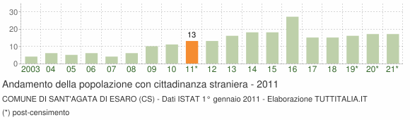 Grafico andamento popolazione stranieri Comune di Sant'Agata di Esaro (CS)