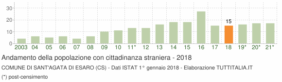 Grafico andamento popolazione stranieri Comune di Sant'Agata di Esaro (CS)