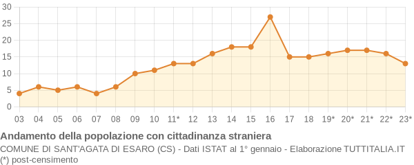 Andamento popolazione stranieri Comune di Sant'Agata di Esaro (CS)