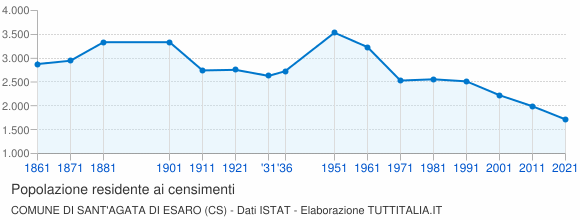 Grafico andamento storico popolazione Comune di Sant'Agata di Esaro (CS)