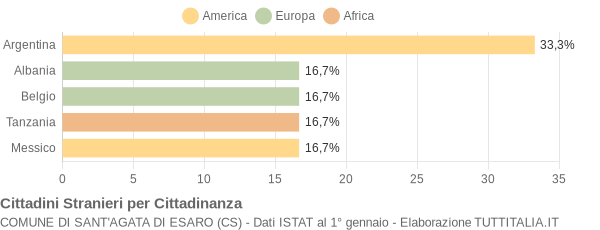 Grafico cittadinanza stranieri - Sant'Agata di Esaro 2004