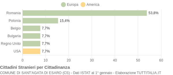 Grafico cittadinanza stranieri - Sant'Agata di Esaro 2012