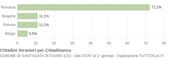 Grafico cittadinanza stranieri - Sant'Agata di Esaro 2015