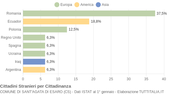 Grafico cittadinanza stranieri - Sant'Agata di Esaro 2022