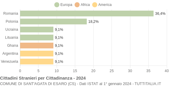 Grafico cittadinanza stranieri - Sant'Agata di Esaro 2024