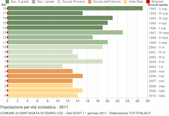 Grafico Popolazione in età scolastica - Sant'Agata di Esaro 2011