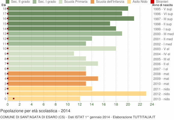 Grafico Popolazione in età scolastica - Sant'Agata di Esaro 2014
