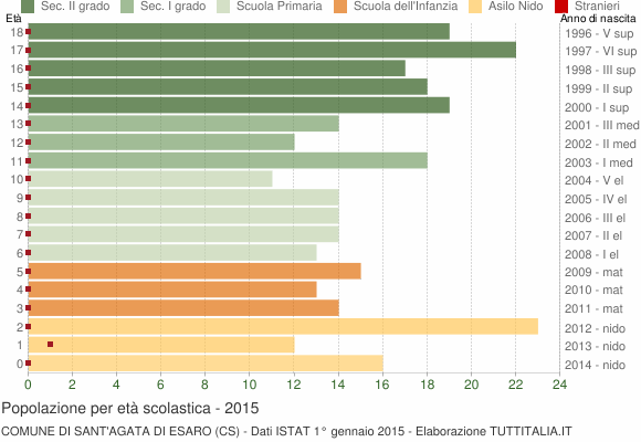 Grafico Popolazione in età scolastica - Sant'Agata di Esaro 2015