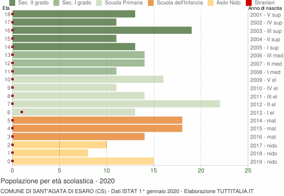 Grafico Popolazione in età scolastica - Sant'Agata di Esaro 2020