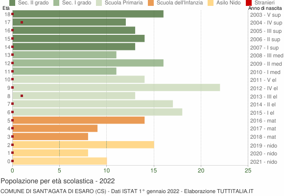 Grafico Popolazione in età scolastica - Sant'Agata di Esaro 2022