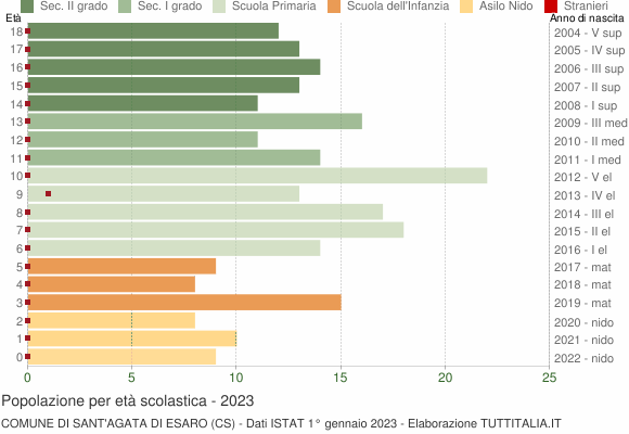 Grafico Popolazione in età scolastica - Sant'Agata di Esaro 2023