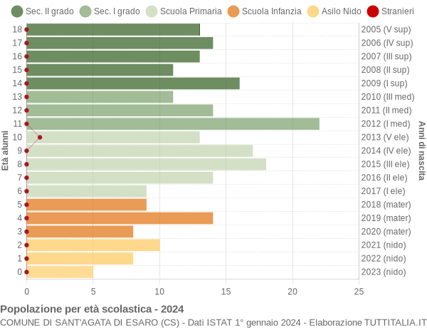 Grafico Popolazione in età scolastica - Sant'Agata di Esaro 2024