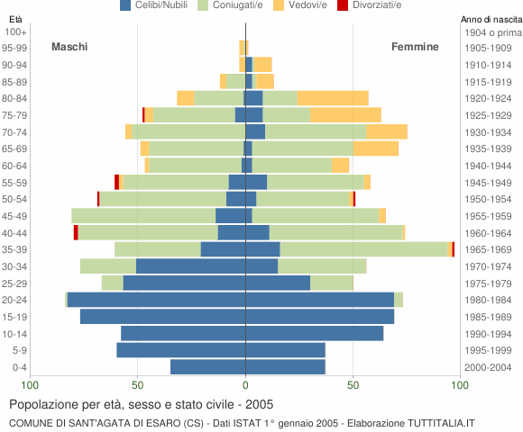 Grafico Popolazione per età, sesso e stato civile Comune di Sant'Agata di Esaro (CS)