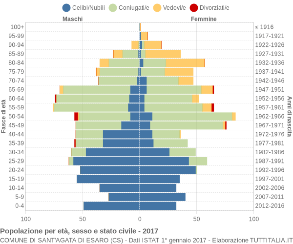 Grafico Popolazione per età, sesso e stato civile Comune di Sant'Agata di Esaro (CS)