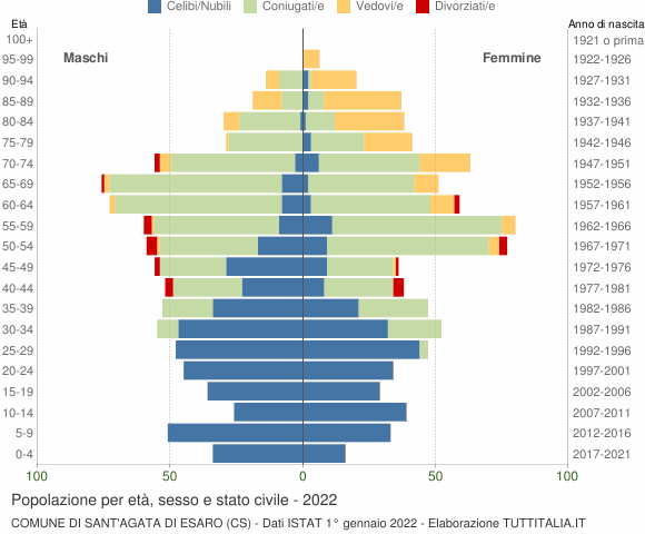 Grafico Popolazione per età, sesso e stato civile Comune di Sant'Agata di Esaro (CS)