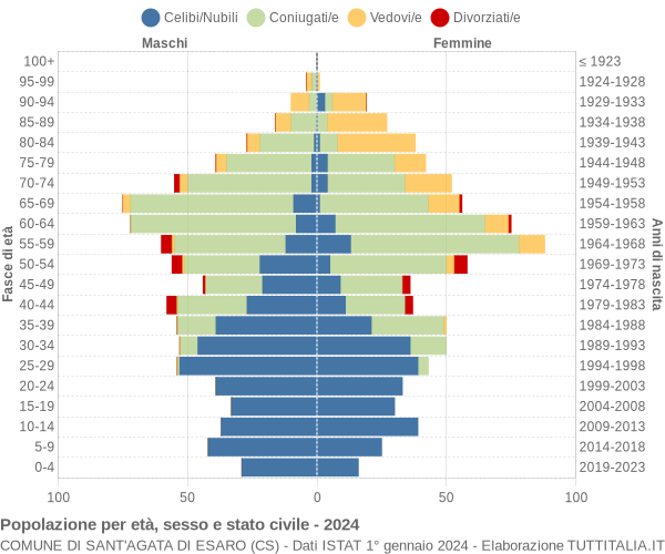 Grafico Popolazione per età, sesso e stato civile Comune di Sant'Agata di Esaro (CS)