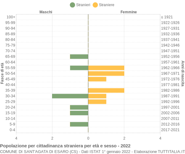 Grafico cittadini stranieri - Sant'Agata di Esaro 2022