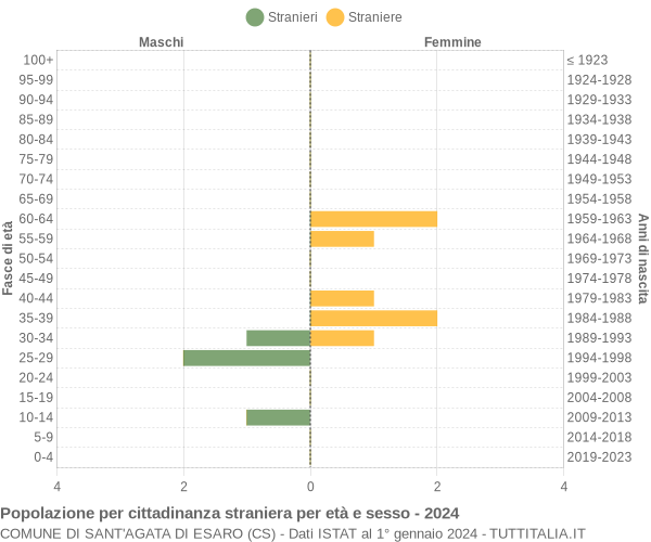 Grafico cittadini stranieri - Sant'Agata di Esaro 2024