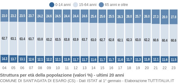 Grafico struttura della popolazione Comune di Sant'Agata di Esaro (CS)