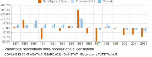 Grafico variazione percentuale della popolazione Comune di Sant'Agata di Esaro (CS)