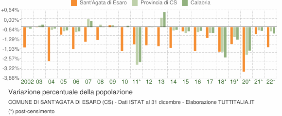 Variazione percentuale della popolazione Comune di Sant'Agata di Esaro (CS)