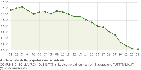 Andamento popolazione Comune di Scilla (RC)