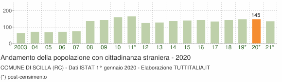 Grafico andamento popolazione stranieri Comune di Scilla (RC)