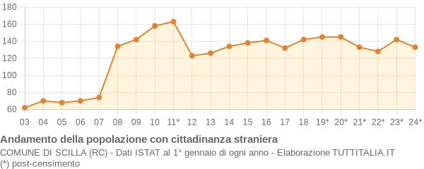 Andamento popolazione stranieri Comune di Scilla (RC)