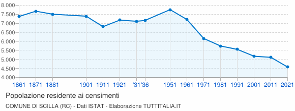 Grafico andamento storico popolazione Comune di Scilla (RC)