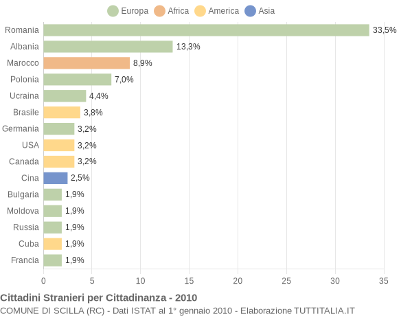 Grafico cittadinanza stranieri - Scilla 2010