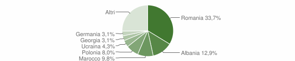 Grafico cittadinanza stranieri - Scilla 2011