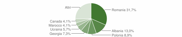 Grafico cittadinanza stranieri - Scilla 2012