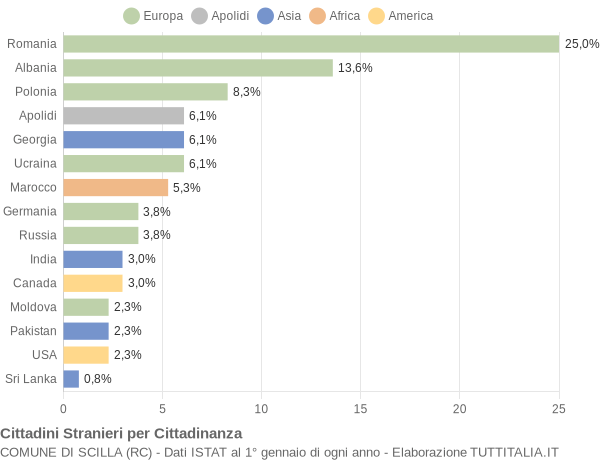 Grafico cittadinanza stranieri - Scilla 2017