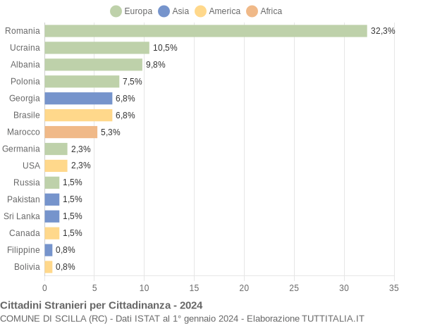 Grafico cittadinanza stranieri - Scilla 2024