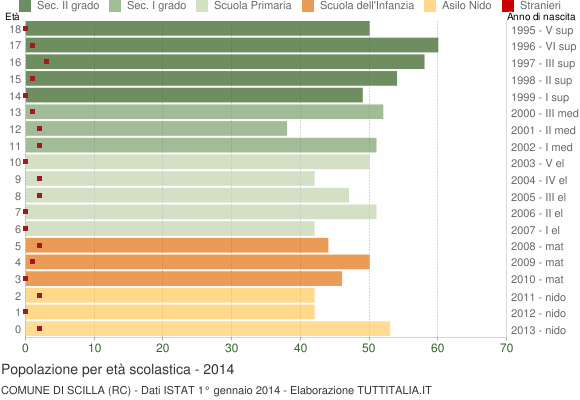 Grafico Popolazione in età scolastica - Scilla 2014