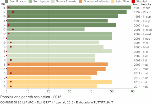 Grafico Popolazione in età scolastica - Scilla 2015