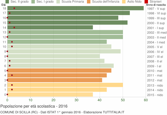 Grafico Popolazione in età scolastica - Scilla 2016