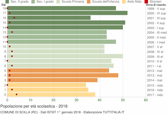 Grafico Popolazione in età scolastica - Scilla 2018
